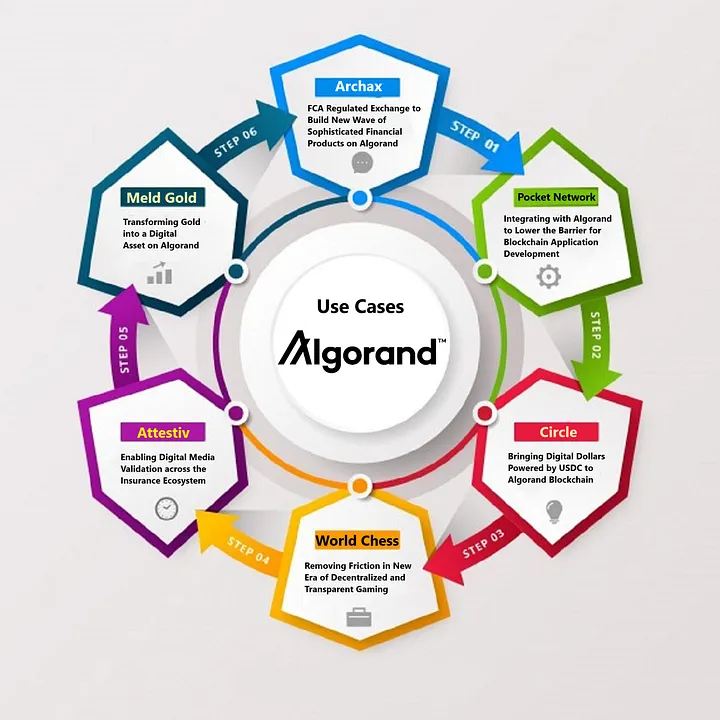 Utilization Cases of Algorand
